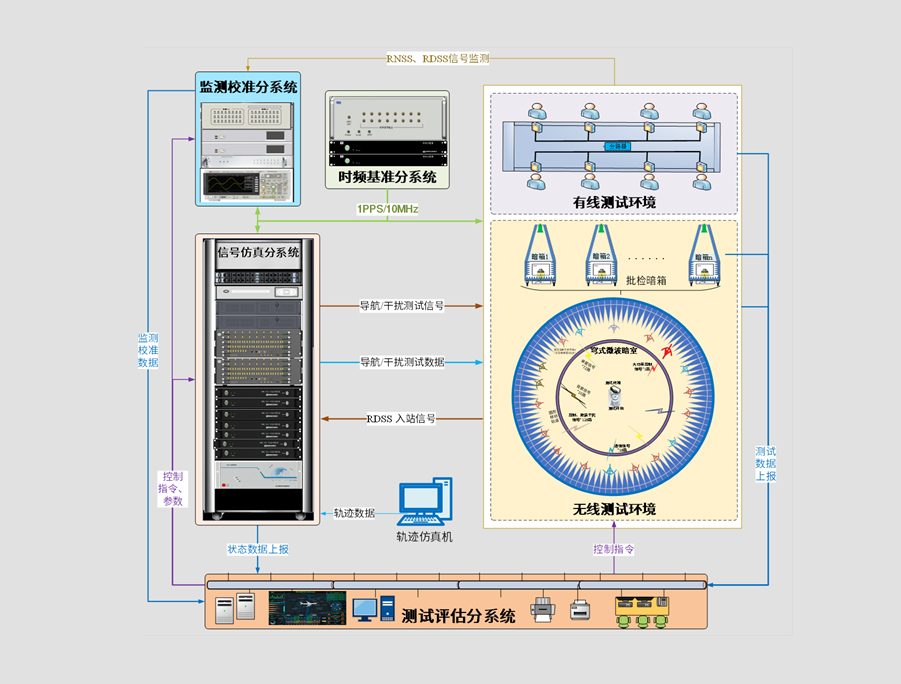 復雜電磁環境導航綜合測試與評估系統
