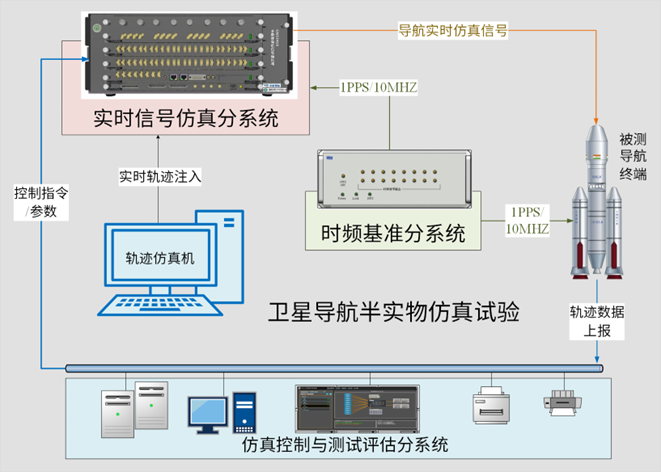 半實物仿真測試系統
