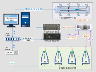 北斗導航終端批量快速檢測系統