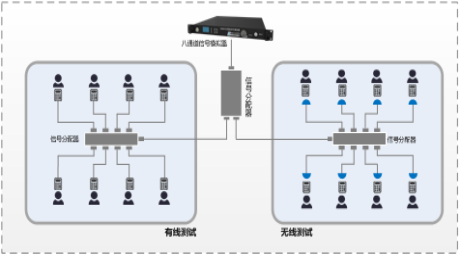 衛星導航終端生產線檢測系統典型應用