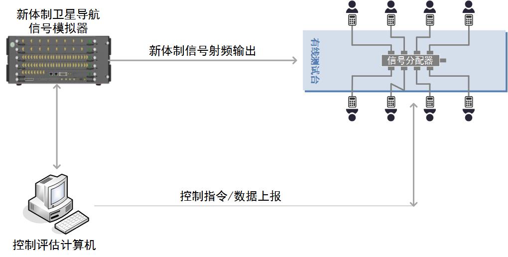 基于高性能模擬器的系列化測試系統典型應用