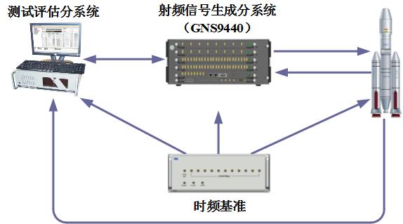 衛星導航終端半實物仿真測試系統典型應用