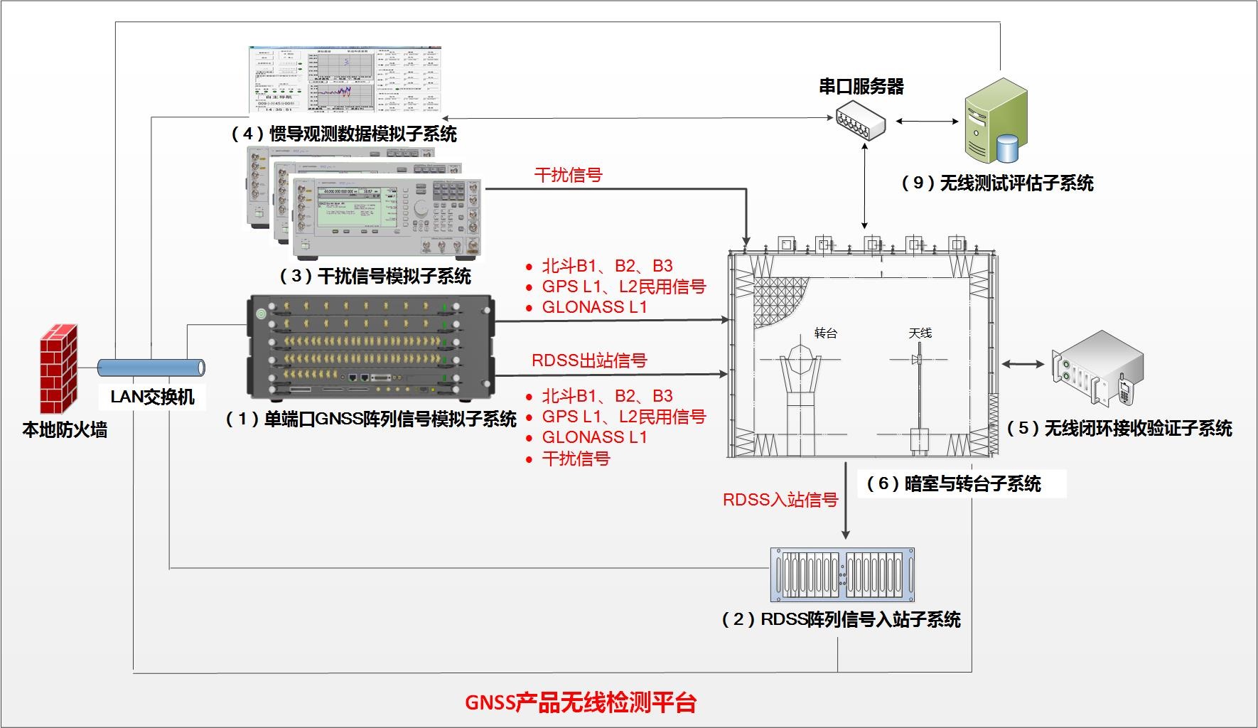 北斗衛星導航產品檢測中心典型應用