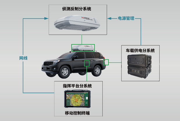 車載式無人機防控系統